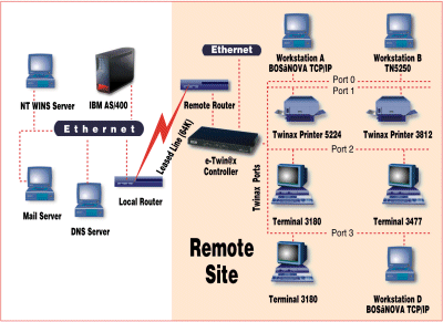 Remote Configuration